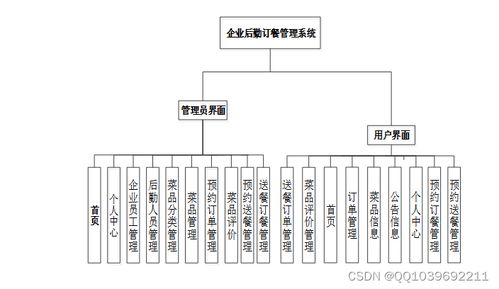 基于SSM與Vue的企業(yè)后勤訂餐管理系統(tǒng)設計與實現(xiàn)